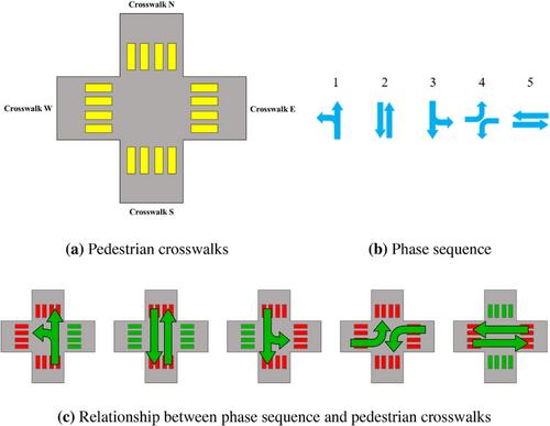 Two-stage algorithm for traffic signal optimization and web-service system development