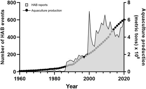 Navigating aquaculture losses: Tackling fish-killing phytoflagellates in a changing global landscape