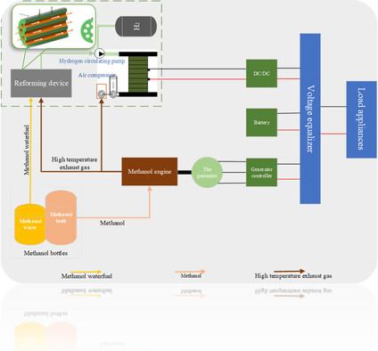 Self-Thermostatic Internal Combustion Engine—Proton Exchange Membrane Fuel Cell Hybrid Power Generation System Based on Methanol