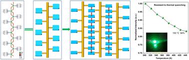 Low thermal quenching of metal halide-based metal–organic framework phosphor for light-emitting diodes†