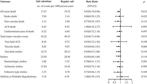 Effect of salt substitute and antihypertensive medications among high cardiovascular risk patients: A sub-study of Salt Substitute and Stroke Study (SSaSS)