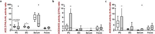 Angiotensin-converting enzymes 1 and 2 in the feces: presence and catalytic activity in the rat 2,4,6-trinitrobenzene sulfonic acid-induced model of colitis