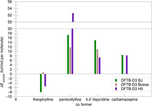 Computational predictions of cocrystal formation: A benchmark study of 28 assemblies comparing five methods from high-throughput to advanced models