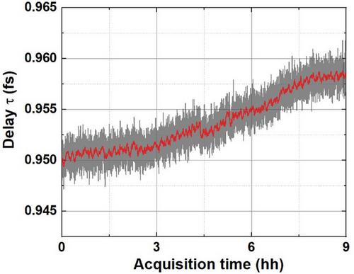 Zeptosecond-Scale Single-Photon Gyroscope