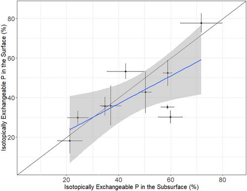 Is subsurface soil a chemically more hostile zone for deep-placed phosphorus fertilizer?