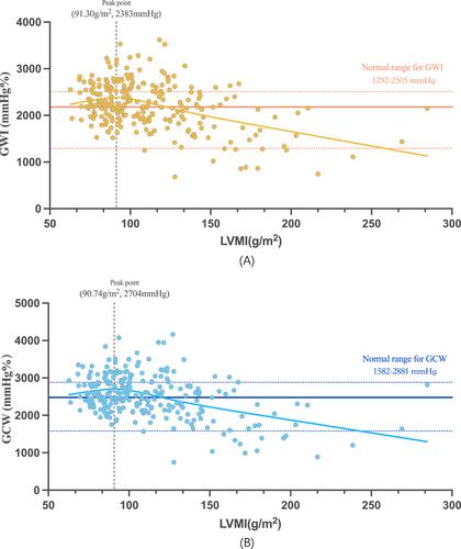 Myocardial work alterations with progressive left ventricular hypertrophy in patients with hypertension