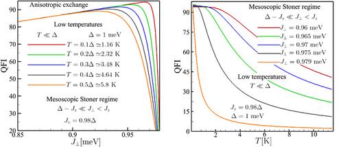 Entanglement in Quantum Dots: Insights from Dynamic Susceptibility and Quantum Fisher Information