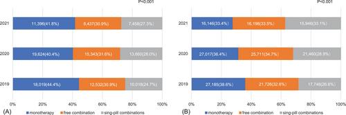 The prevalence of monotherapy and combination therapy in hypertension in China from 2019 to 2021: A nationwide population-based cross-sectional study