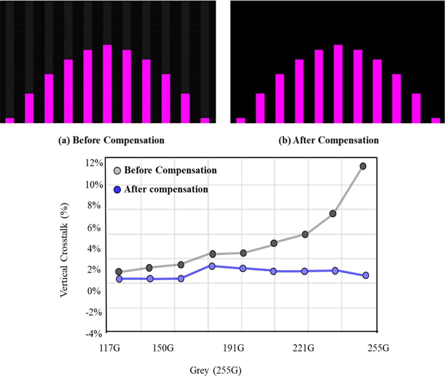 Digital horizontal crosstalk compensation in 8K LCD displays for enhanced image quality