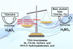 Synergistic solvent extraction of boric acid by trioctylamine and 2-hydroxydodecanoic acid