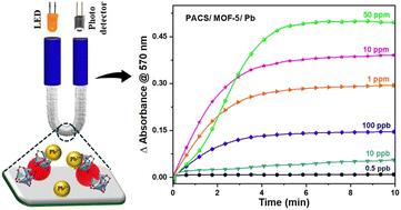 MOF-5 fortified fiber optic plasmonic absorption-based Pb(ii) ion sensor for rapid water quality monitoring†