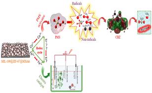 Synergistic bimetallic MOF-integrated MXene nanosheets for enhanced catalytic degradation of carbamazepine and hydrogen production: a dual-function approach for water remediation and energy applications†