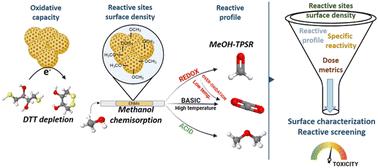 In chemico methodology for engineered nanomaterial categorization according to number, nature and oxidative potential of reactive surface sites†