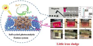 Self-cycled photocatalytic Fenton system and rapid degradation of organic pollutants over magnetic 3D MnS nanosheet/iron–nickel foam†