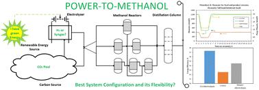 Comparative evaluation of the power-to-methanol process configurations and assessment of process flexibility†