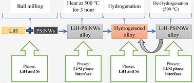 Enhancing the solid-state hydrogen storage properties of lithium hydride through thermodynamic tuning with porous silicon nanowires