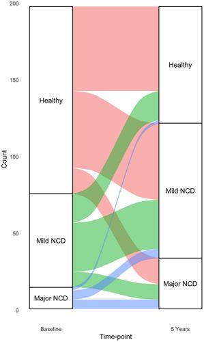 Prevalence of neurocognitive disorders 5 years after elective orthopaedic surgery