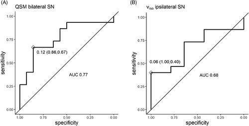 Combined MR quantitative susceptibility mapping and multi-shell diffusion in Parkinson's disease