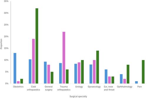 Anaesthesia associates' clinical activity, case mix, supervision and involvement in peri-operative cardiac arrest: analysis from the 7th National Audit Project