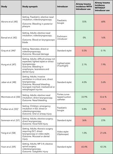 Tracheal tube introducer-associated airway trauma: a systematic review