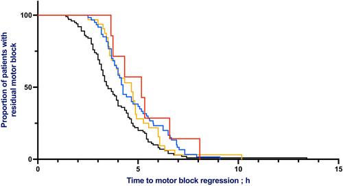 Time to motor block regression after neuraxial anaesthesia for caesarean delivery: a retrospective, cohort study