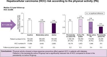 Association of physical activity, including amount and maintenance, with the risk of HCC among patients with type 2 diabetes