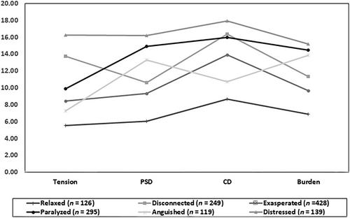 Predicting latent counselor interpersonal stress profiles according to challenging clients