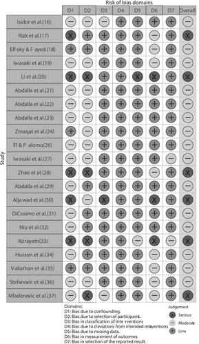 Association between orthodontic treatment and upper airway changes in children assessed with cone-beam computed tomography (CBCT): A systematic review