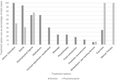 Treatment options used in the management of people with temporomandibular disorders by Australian dentists and physiotherapists