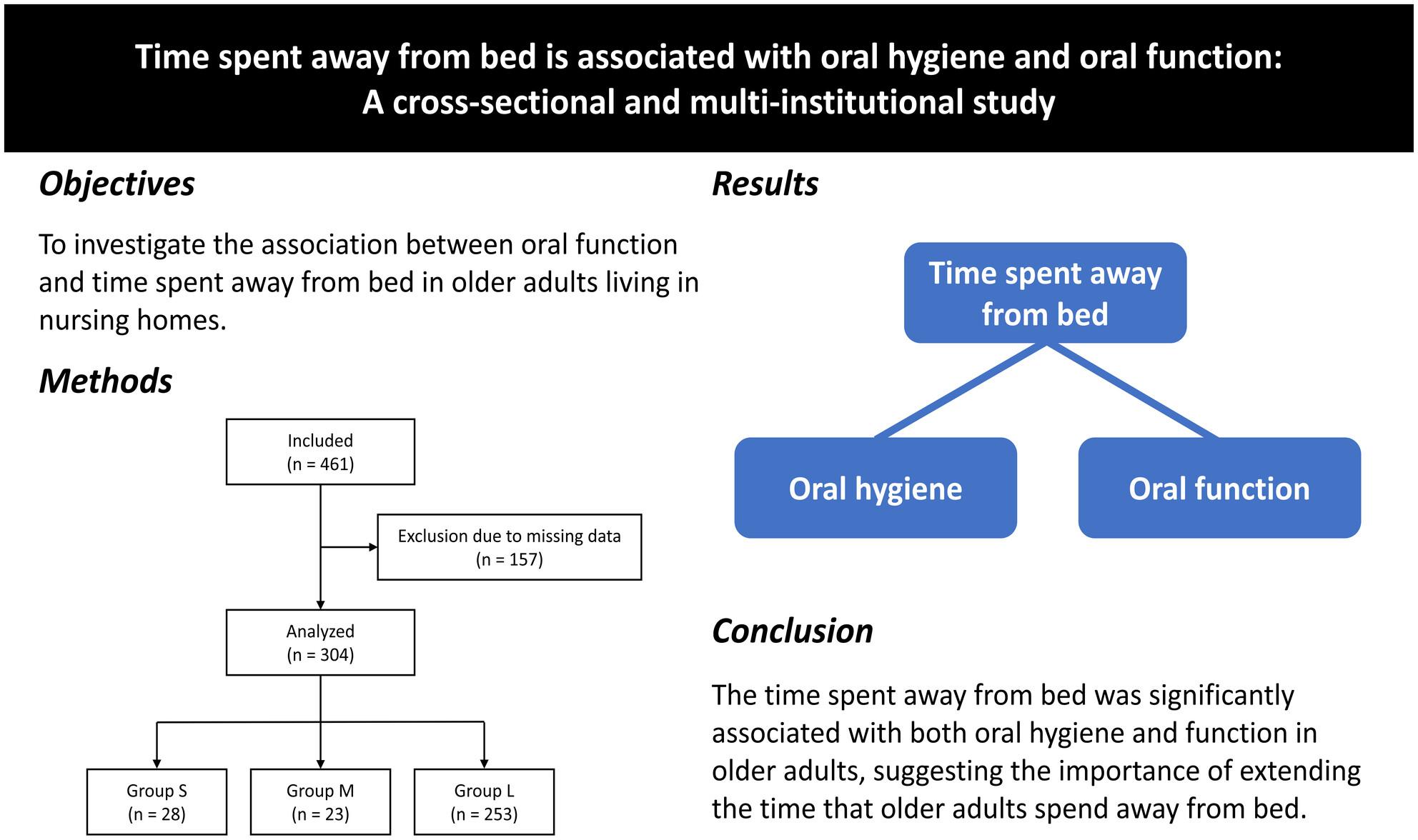 Time spent away from bed is associated with oral hygiene and oral function: A cross-sectional and multi-institutional study