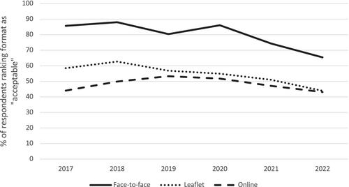 A cross-sectional time series of cardiometabolic health education format preferences across sociodemographic groups