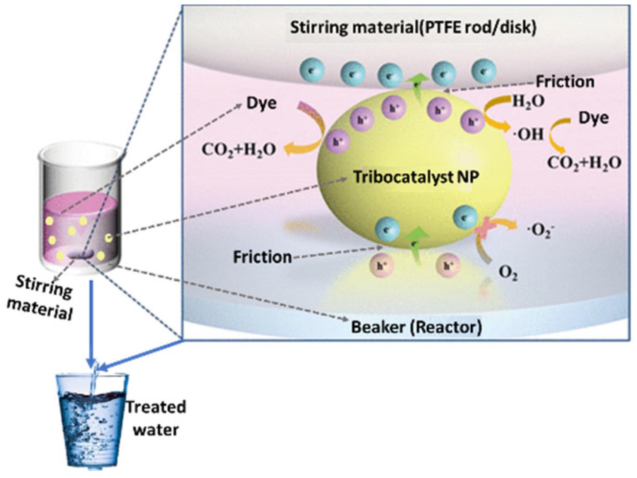 Harvesting surface (interfacial) energy for tribocatalytic degradation of hazardous dye pollutants using nanostructured materials: A review