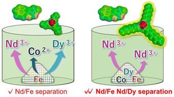 Improved separation of rare earth elements using hydrophobic deep eutectic solvents: liquid–liquid extraction to selective dissolution†