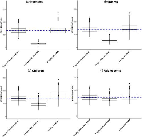 A physiologically-based pharmacokinetic modeling approach for dosing amiodarone in children on ECMO