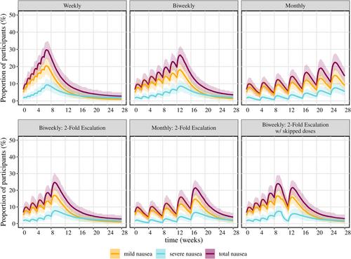 Exposure–response modeling for nausea incidence for cotadutide using a Markov modeling approach