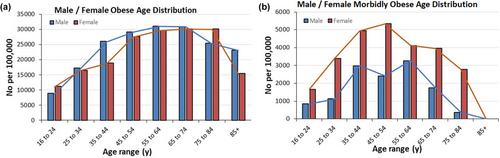 A guide to developing population files for physiologically-based pharmacokinetic modeling in the Simcyp Simulator