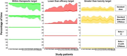 Dose optimization of cefazolin in South African children undergoing cardiac surgery with cardiopulmonary bypass