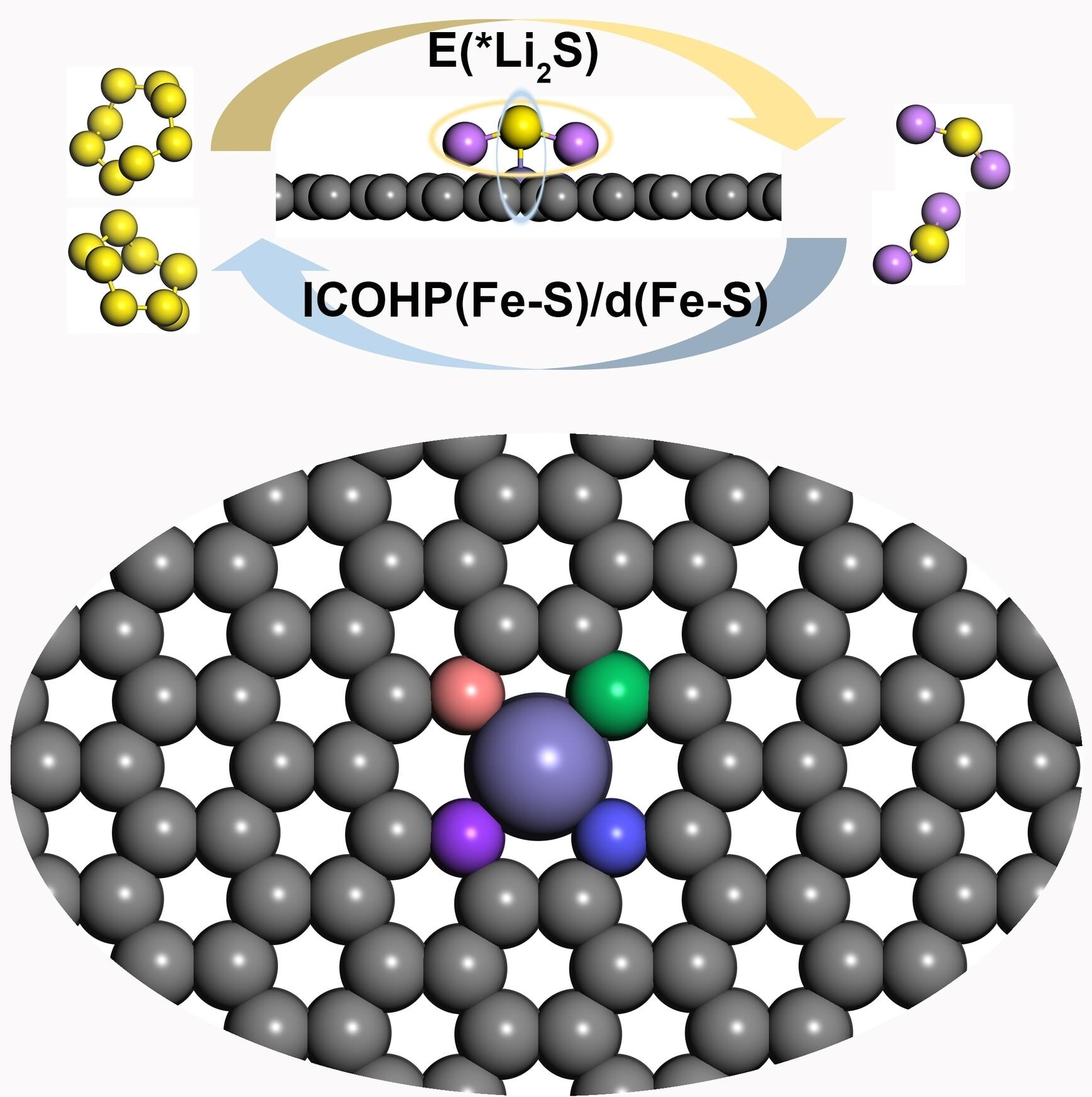 Coordination Engineering of Fe-Centered Catalysts for Superior Li−S Battery Performance