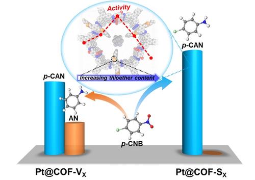 Tailoring Catalysis of Encapsulated Platinum Nanoparticles by Pore Wall Engineering of Covalent Organic Frameworks