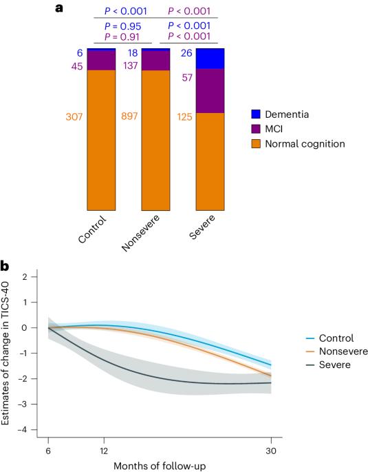 Long-term cognitive change after COVID-19 in older individuals