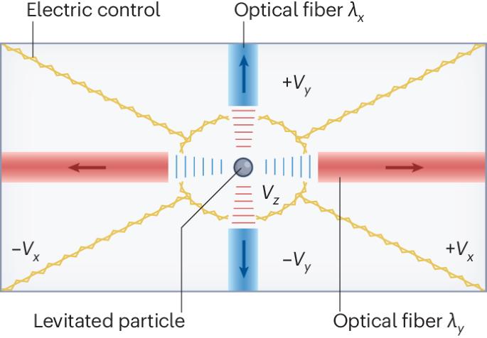 Nanoparticle levitation on-chip