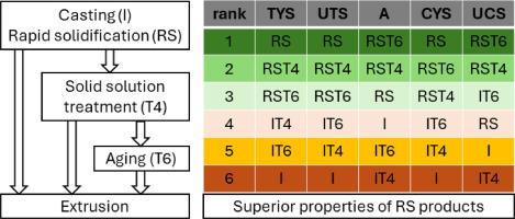 Advantages of rapid solidification over casting of Mg-0.4Zn-1Y alloy