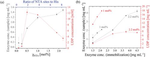 Nitrilotriacetic Acid Functionalized Microgels for Efficient Immobilization of Hyaluronan Synthase