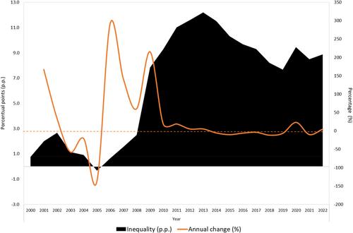 Migrant children and inequality in twenty-first-century Spain: The risk of living with no working adults in times of crisis