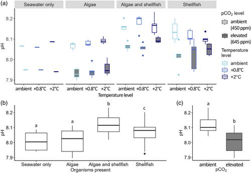 “Quantifying the Impacts of Multiple Stressors” (QIMS)—a new experimental platform for robust multifactorial experiments in benthic ecosystems