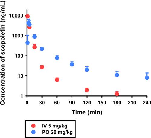 A simple and sensitive high-performance liquid chromatographic method combined with fluorescence detection for bioanalysis of scopoletin in rat plasma: Application to a pharmacokinetic study