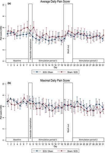 A sham-controlled, randomized trial of spinal cord stimulation for the treatment of pain in chronic pancreatitis