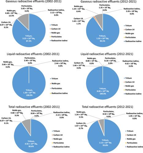 Analysis of carbon-14 discharges from Korean nuclear power plants