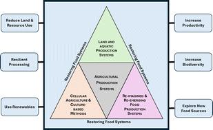 Food systems restoration