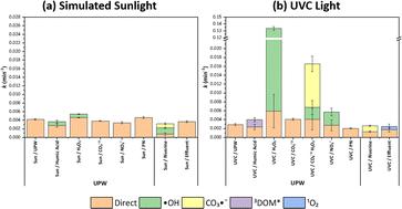 Photodegradation of the main synthetic musk (HHCB) in water: kinetic study and influencing factors†